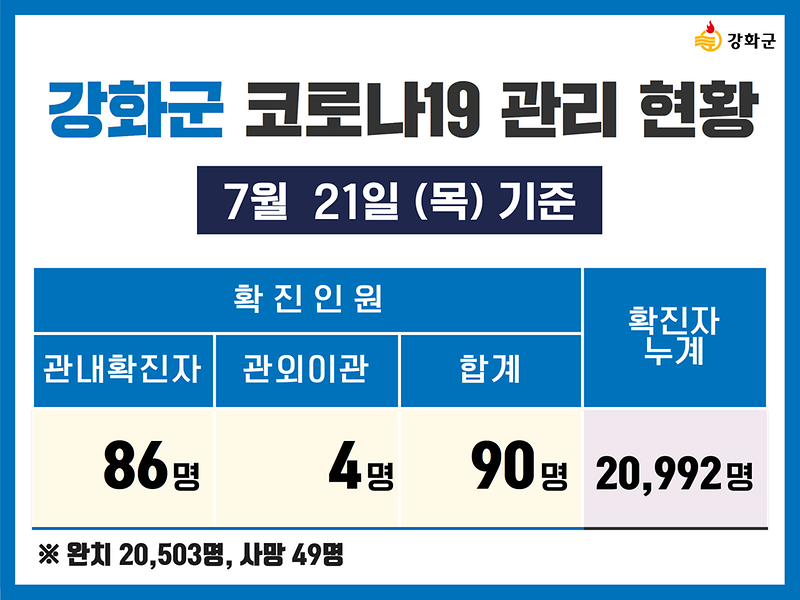 7/21(목) 기준 강화군 코로나19 관리현황을 알려드립니다. 사진